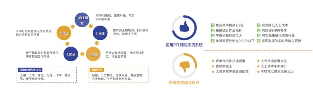 PTL智能电子亮灯拣选系统