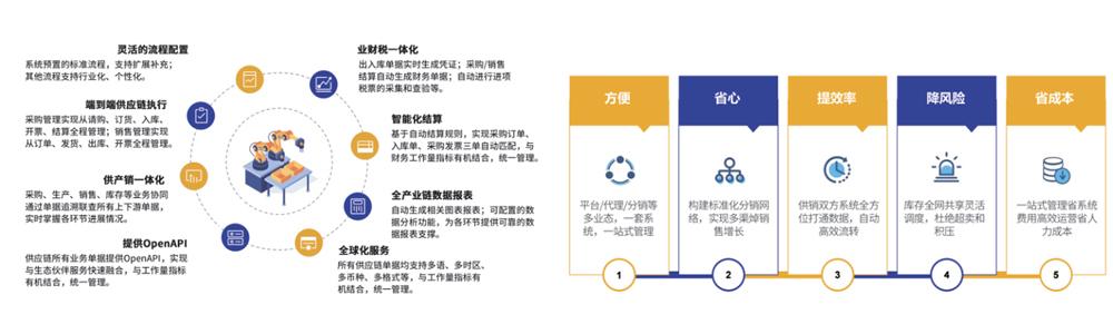 SCM供应链管理系统